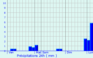 Graphique des précipitations prvues pour Decize