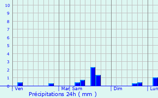 Graphique des précipitations prvues pour Chlons-en-Champagne