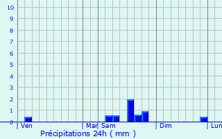 Graphique des précipitations prvues pour Prcy-sur-Oise