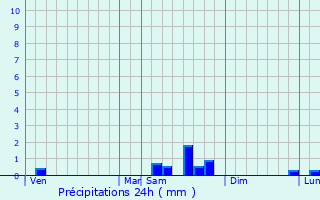 Graphique des précipitations prvues pour Chantilly