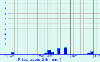 Graphique des précipitations prvues pour Liancourt