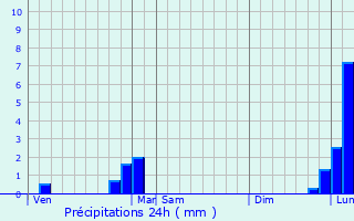 Graphique des précipitations prvues pour Tallard
