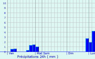 Graphique des précipitations prvues pour Trvol