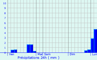 Graphique des précipitations prvues pour Saint-Lon