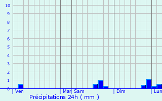 Graphique des précipitations prvues pour Saint-Gtien-des-Bois
