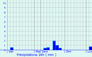 Graphique des précipitations prvues pour Puiseux-en-France