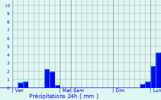 Graphique des précipitations prvues pour Sorbier