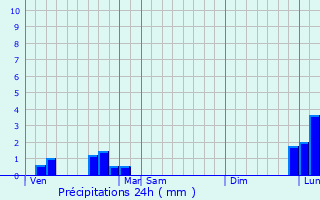 Graphique des précipitations prvues pour Neuilly-le-Ral