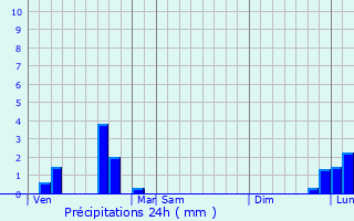 Graphique des précipitations prvues pour Sanssat