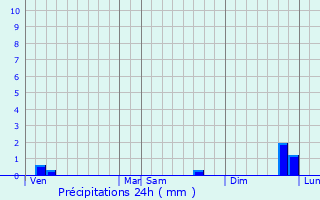 Graphique des précipitations prvues pour Touques