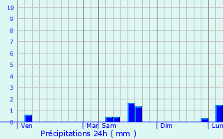 Graphique des précipitations prvues pour Thorigny-sur-Marne