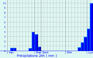 Graphique des précipitations prvues pour Faverges