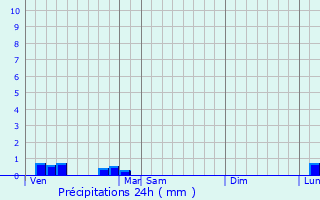 Graphique des précipitations prvues pour Reyrieux