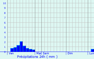 Graphique des précipitations prvues pour Cers