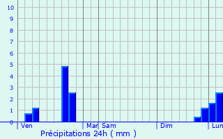 Graphique des précipitations prvues pour Saint-tienne-de-Vicq