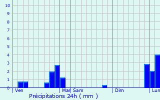 Graphique des précipitations prvues pour Agonges