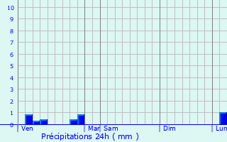 Graphique des précipitations prvues pour Sathonay-Camp