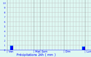 Graphique des précipitations prvues pour Anisy