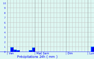 Graphique des précipitations prvues pour Collonges-au-Mont-d