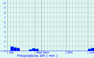 Graphique des précipitations prvues pour Limas