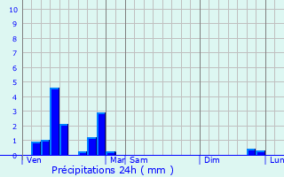 Graphique des précipitations prvues pour Fontaine-l