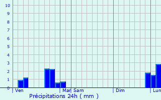 Graphique des précipitations prvues pour Saint-Pourain-sur-Sioule
