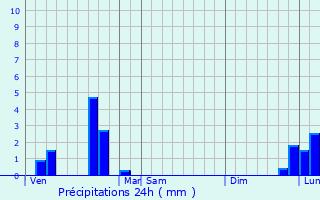 Graphique des précipitations prvues pour Bellerive-sur-Allier