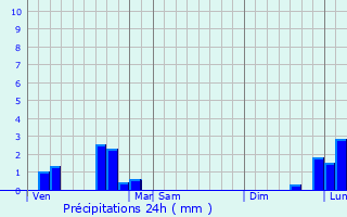 Graphique des précipitations prvues pour Bayet