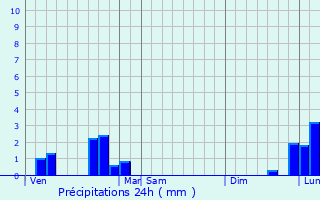 Graphique des précipitations prvues pour Chareil-Cintrat