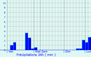 Graphique des précipitations prvues pour Saint-Pont