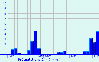 Graphique des précipitations prvues pour Pouzy-Msangy