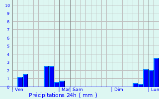 Graphique des précipitations prvues pour troussat