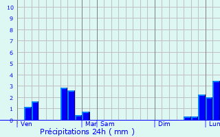 Graphique des précipitations prvues pour Saint-Germain-de-Salles