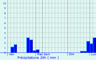 Graphique des précipitations prvues pour Le Mayet-d