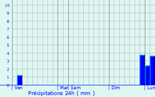 Graphique des précipitations prvues pour Bompas