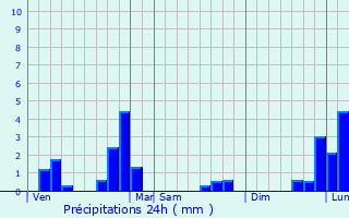 Graphique des précipitations prvues pour Couleuvre
