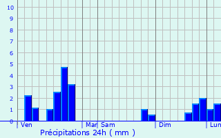 Graphique des précipitations prvues pour Nieudan