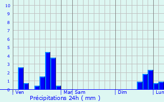 Graphique des précipitations prvues pour Mauriac