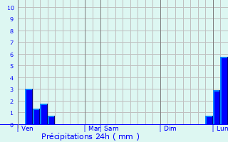 Graphique des précipitations prvues pour Port-la-Nouvelle