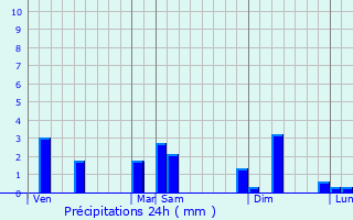 Graphique des précipitations prvues pour Bopolu