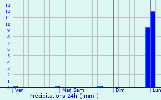 Graphique des précipitations prvues pour Savign-l