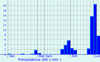 Graphique des précipitations prvues pour Saint-Men-le-Grand