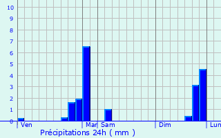 Graphique des précipitations prvues pour Pontchteau