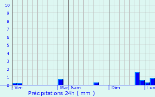 Graphique des précipitations prvues pour Selonnet