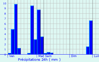 Graphique des précipitations prvues pour Domrat