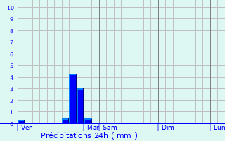 Graphique des précipitations prvues pour Bessges