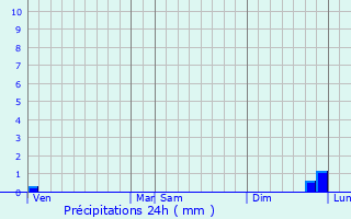 Graphique des précipitations prvues pour Tabursuq
