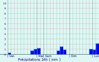 Graphique des précipitations prvues pour pernon
