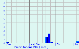 Graphique des précipitations prvues pour Vaux-sur-Seine
