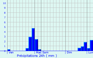 Graphique des précipitations prvues pour Oyonnax